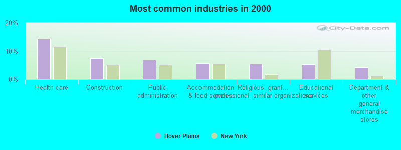 Most common industries in 2000