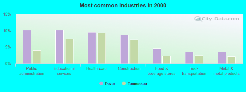 Most common industries in 2000