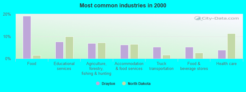 Most common industries in 2000