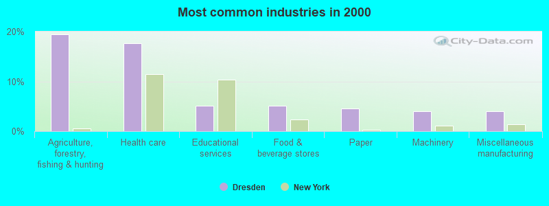 Most common industries in 2000