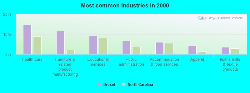 Most common industries in 2000