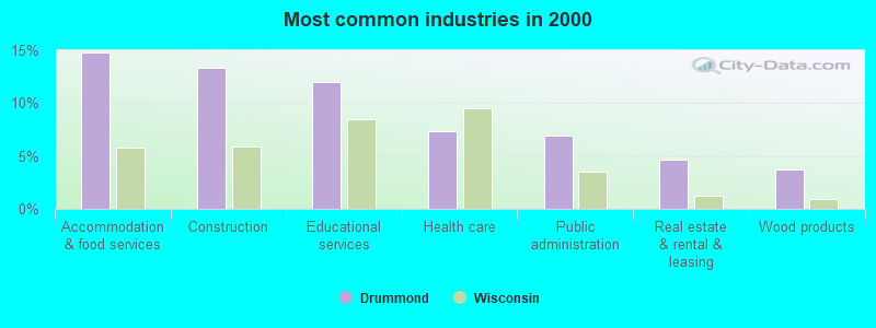 Most common industries in 2000