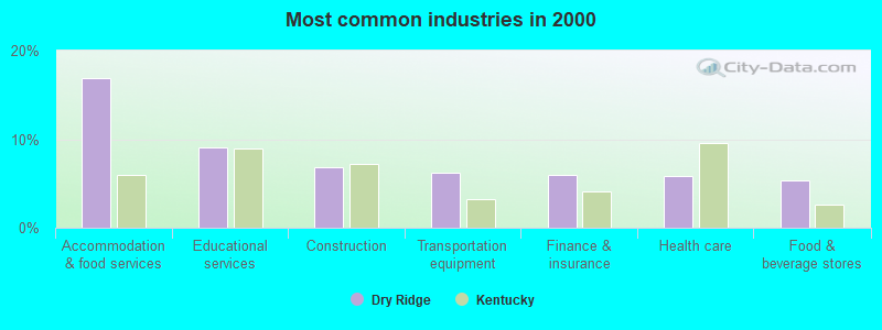 Most common industries in 2000