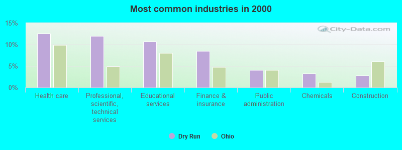 Most common industries in 2000