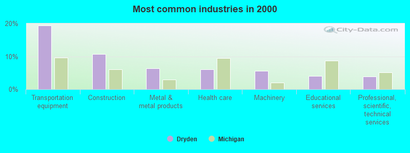 Most common industries in 2000