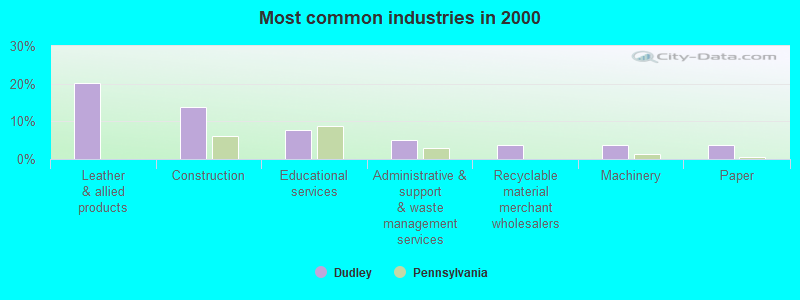 Most common industries in 2000