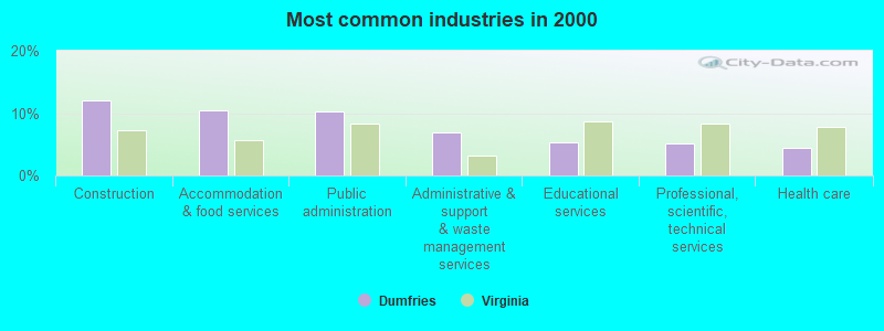 Most common industries in 2000