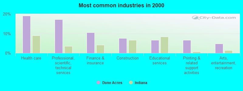 Most common industries in 2000