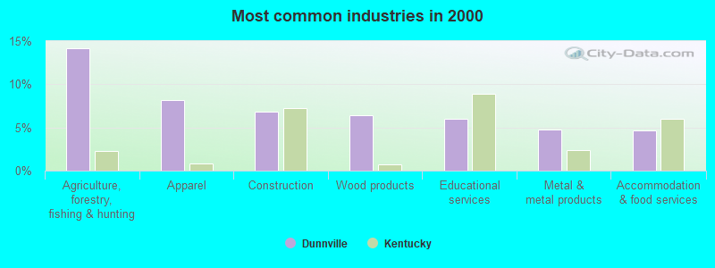 Most common industries in 2000