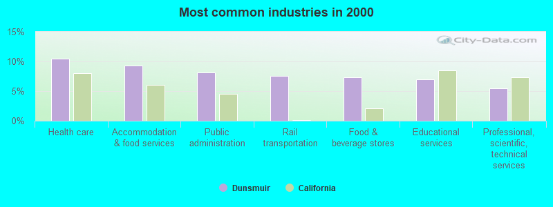 Most common industries in 2000