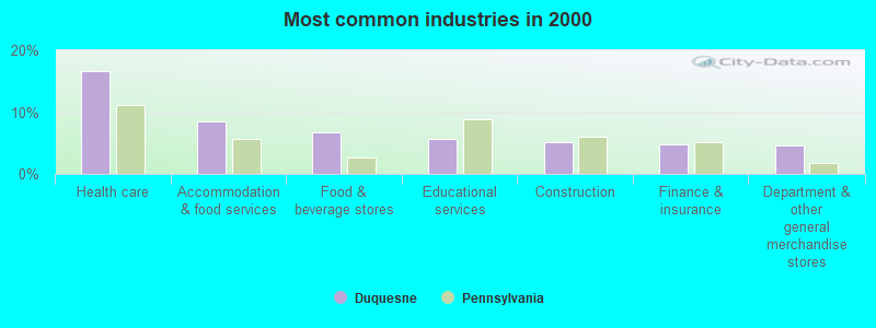 Most common industries in 2000