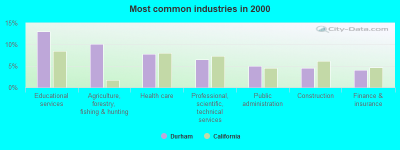 Most common industries in 2000