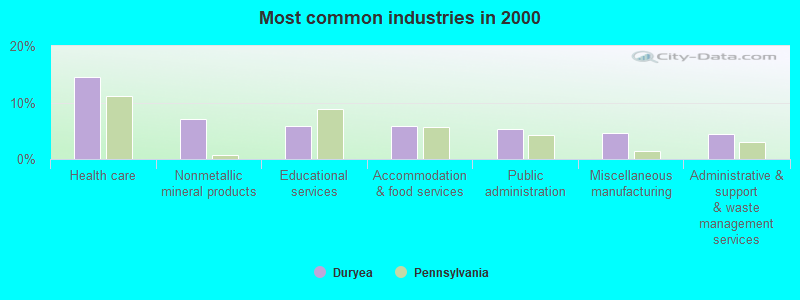 Most common industries in 2000