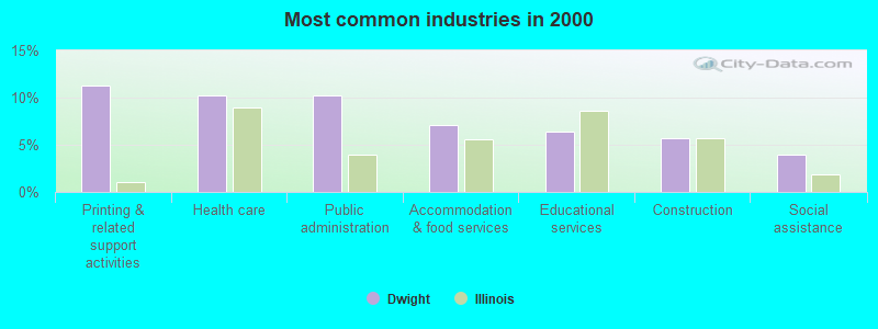 Most common industries in 2000