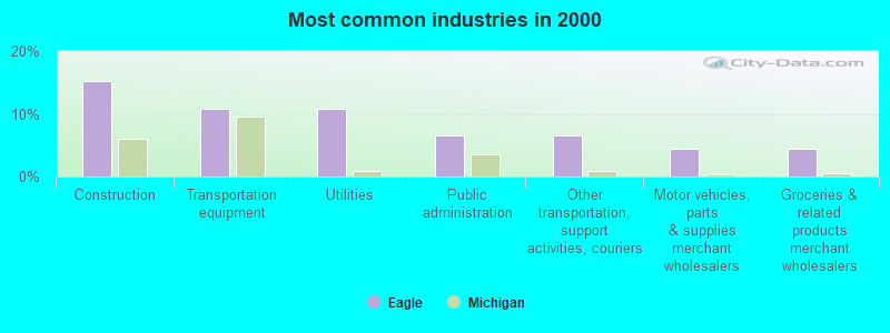 Most common industries in 2000