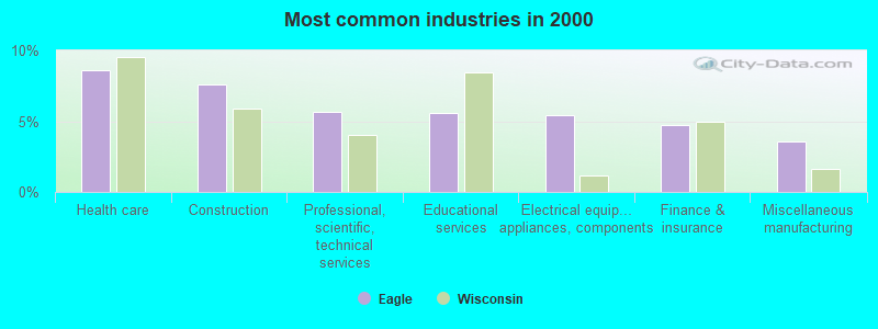 Most common industries in 2000