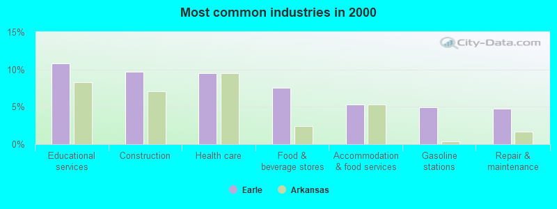 Most common industries in 2000