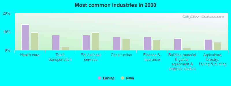 Most common industries in 2000