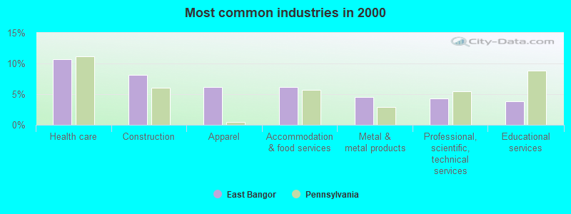 Most common industries in 2000