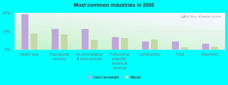 Most common industries in 2000