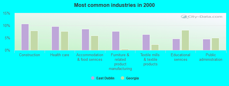 Most common industries in 2000