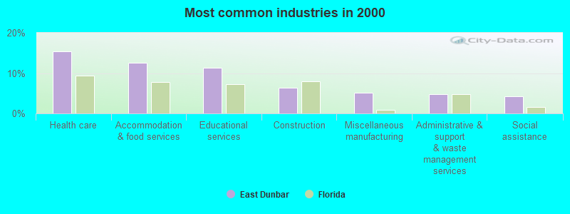 Most common industries in 2000