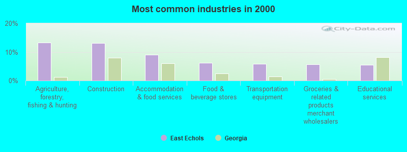 Most common industries in 2000