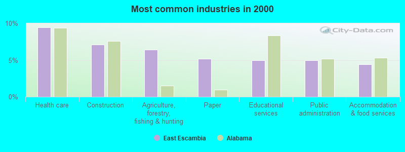 Most common industries in 2000