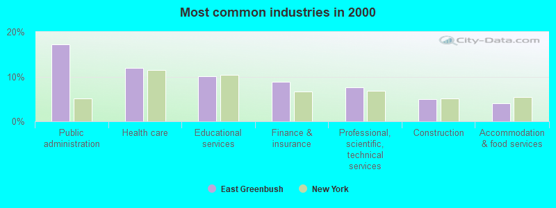 Most common industries in 2000