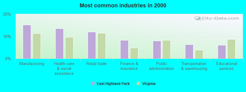 Most common industries in 2000