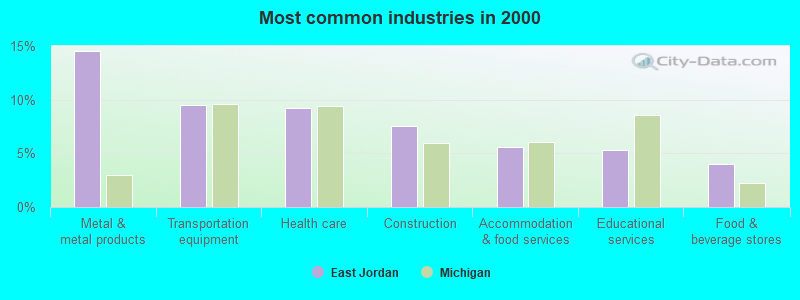 Most common industries in 2000