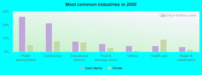 Most common industries in 2000