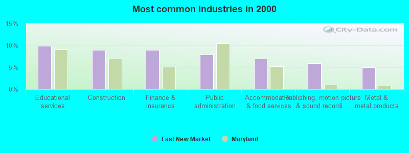 Most common industries in 2000