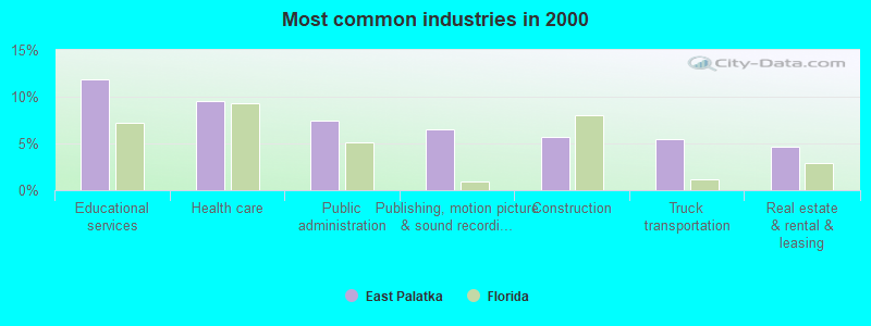 Most common industries in 2000