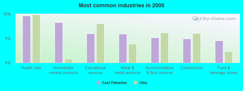 Most common industries in 2000