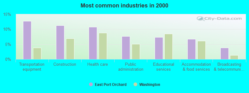 Most common industries in 2000