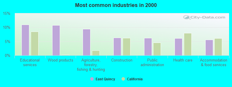 Most common industries in 2000