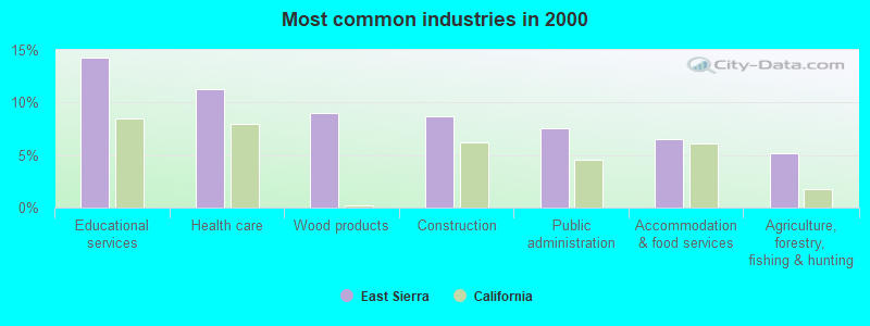 Most common industries in 2000