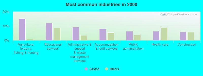 Most common industries in 2000