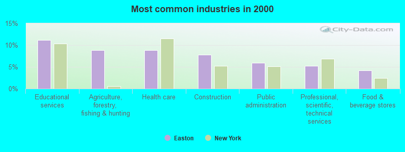 Most common industries in 2000