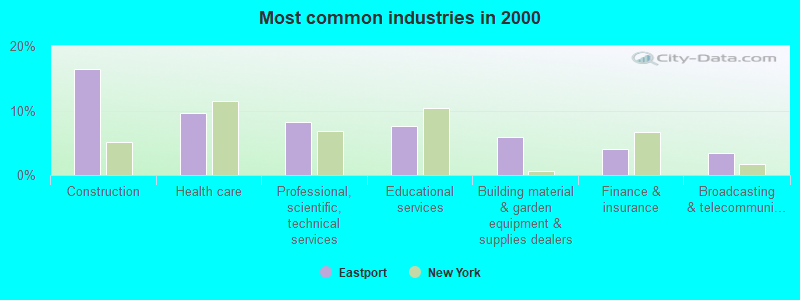 Most common industries in 2000