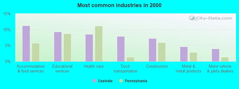 Most common industries in 2000