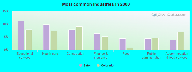 Most common industries in 2000