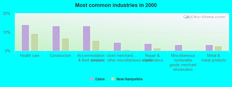 Most common industries in 2000