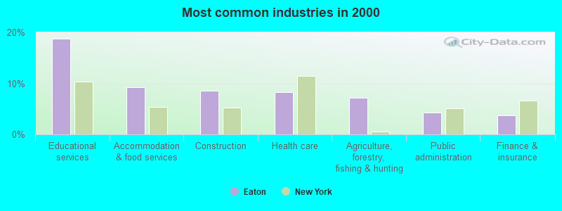 Most common industries in 2000