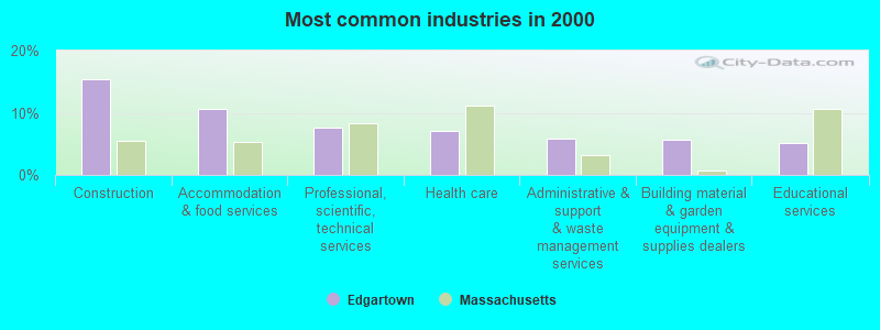 Most common industries in 2000