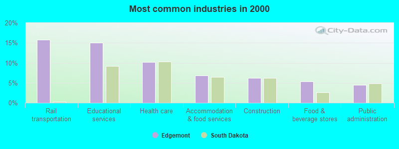 Most common industries in 2000