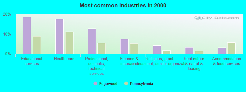 Most common industries in 2000