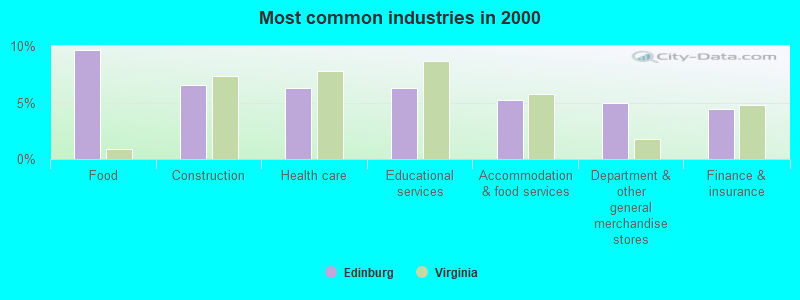 Most common industries in 2000