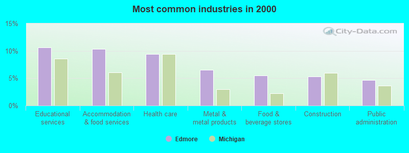 Most common industries in 2000